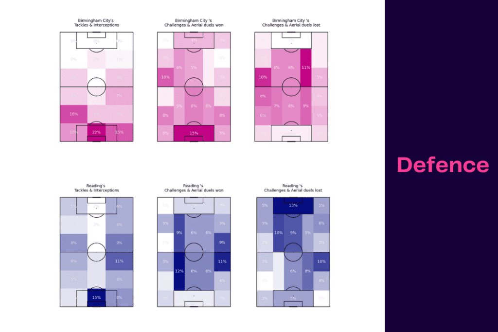 EFL Championship 2022/23: Birmingham vs Reading - data viz, stats and insights
