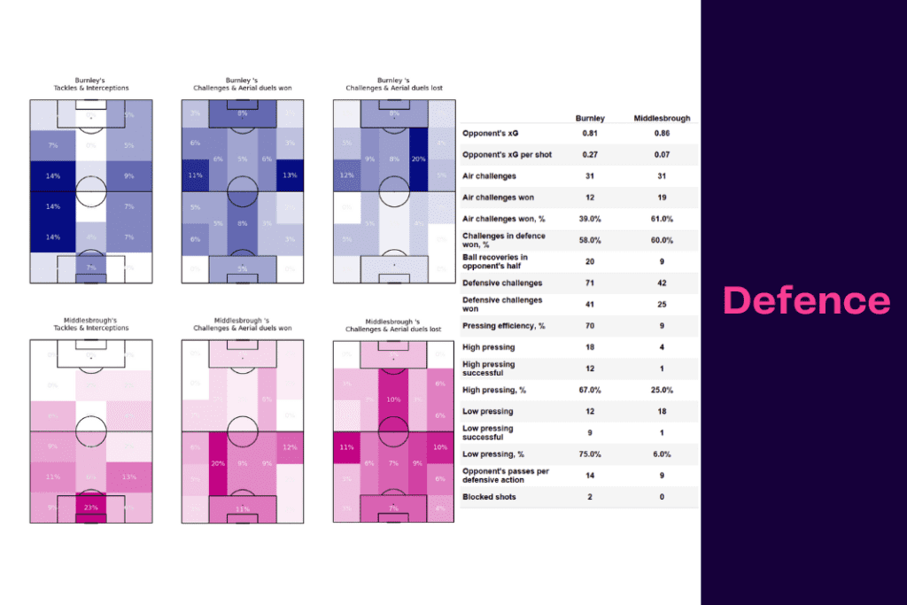 EFL Championship 2022/23: Burnley vs Middlesbrough - data viz, stats and insights