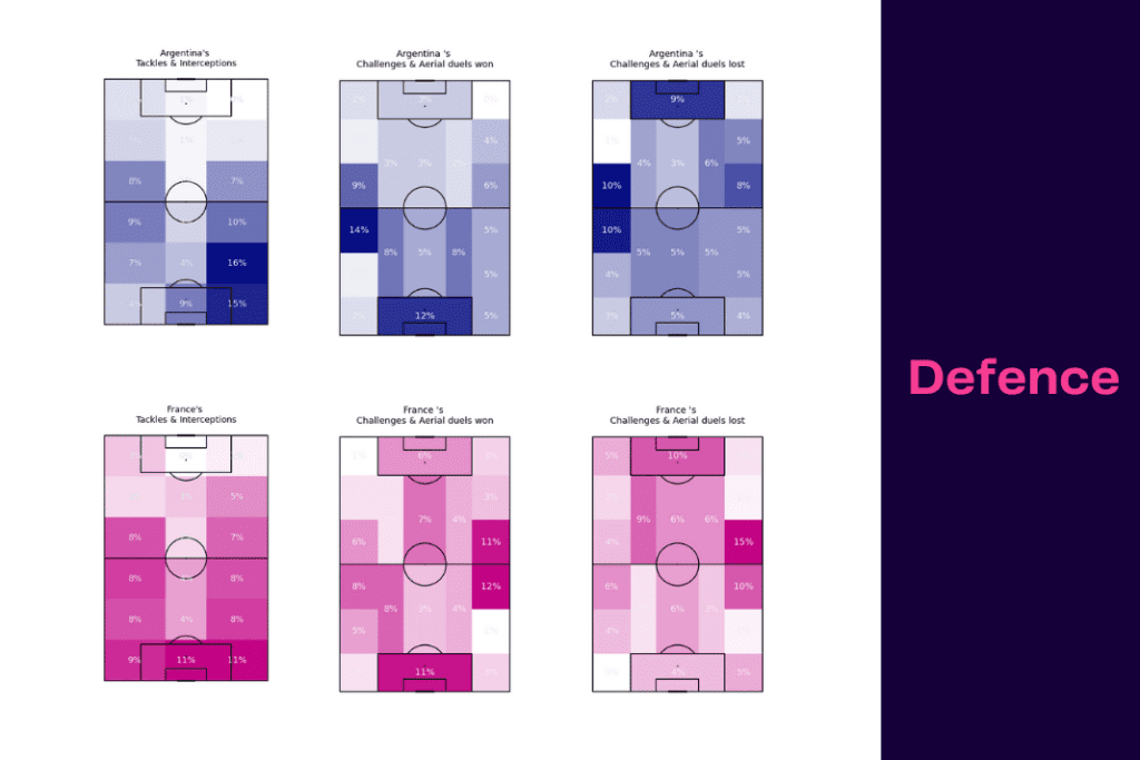 FIFA World Cup 2022: Argentina vs France - data viz, stats and insights