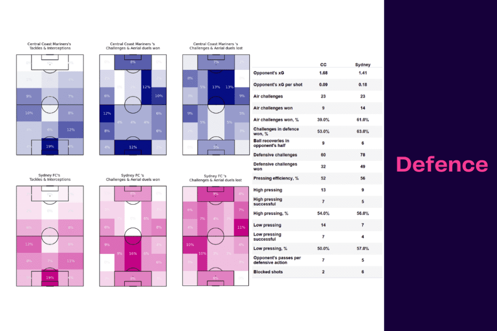 A League 2022/23: Central Coast vs Sydney - data viz, stats and insights