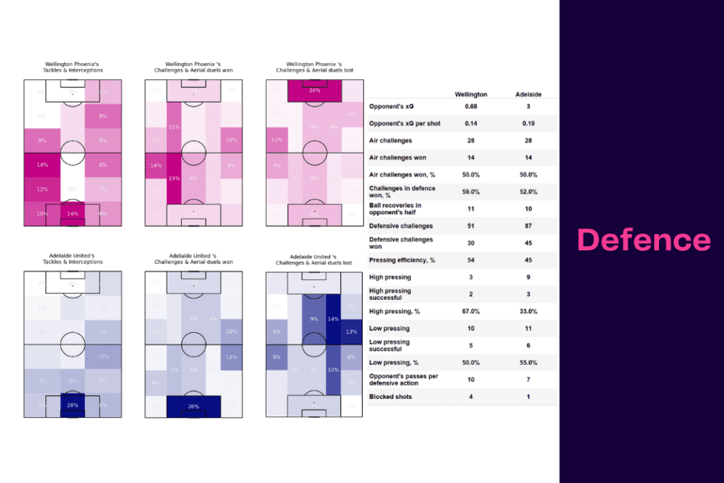 A League 2022/23: Wellington vs Adelaide - data viz, stats and insights