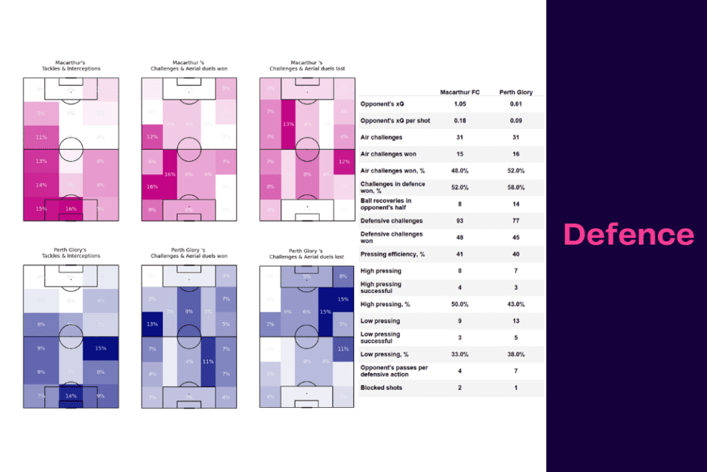 A-League 2022/23: Macarthur vs Perth - data viz, stats and insights
