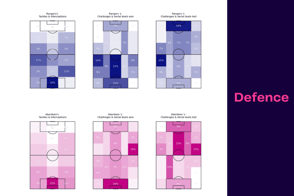Scottish Premiership 2022/23: Aberdeen vs Rangers - data viz, stats and insights