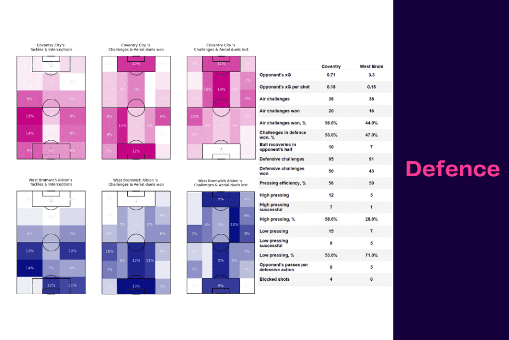 EFL Championship 2022/23: Coventry vs West Brom - data viz, stats and insights