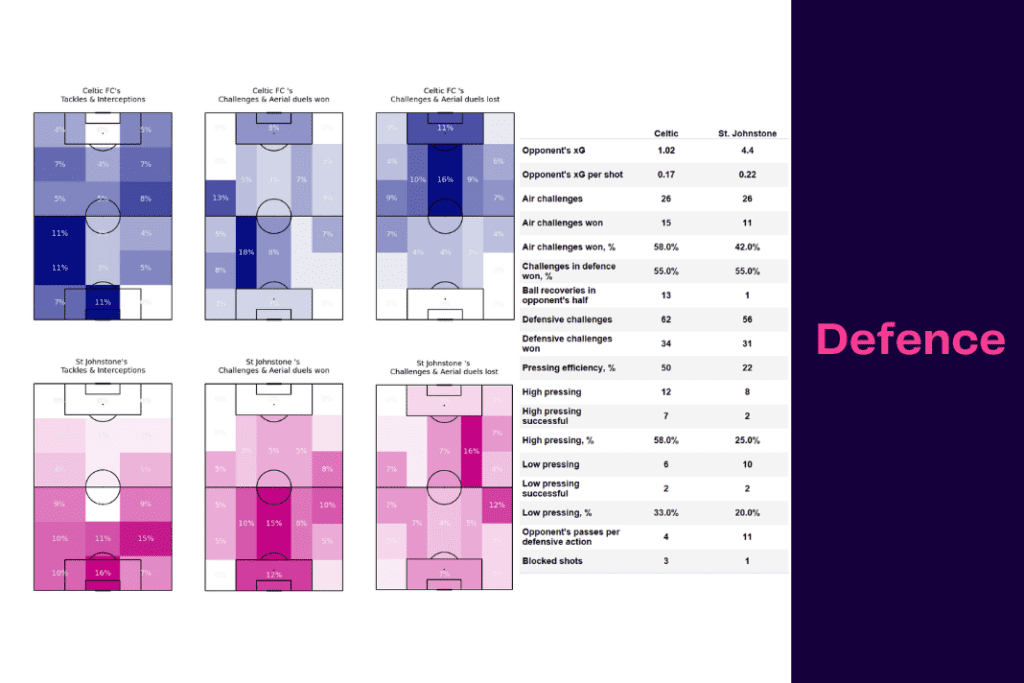 Scottish Premiership 2022/23: Celtic vs St Johnstone - data viz, stats and insights