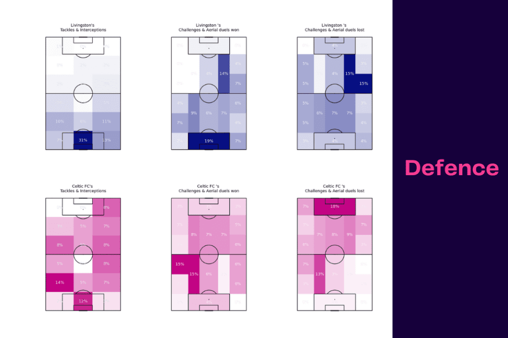Scottish Premiership 2022/23: Celtic vs Livingston - data viz, stats and insights