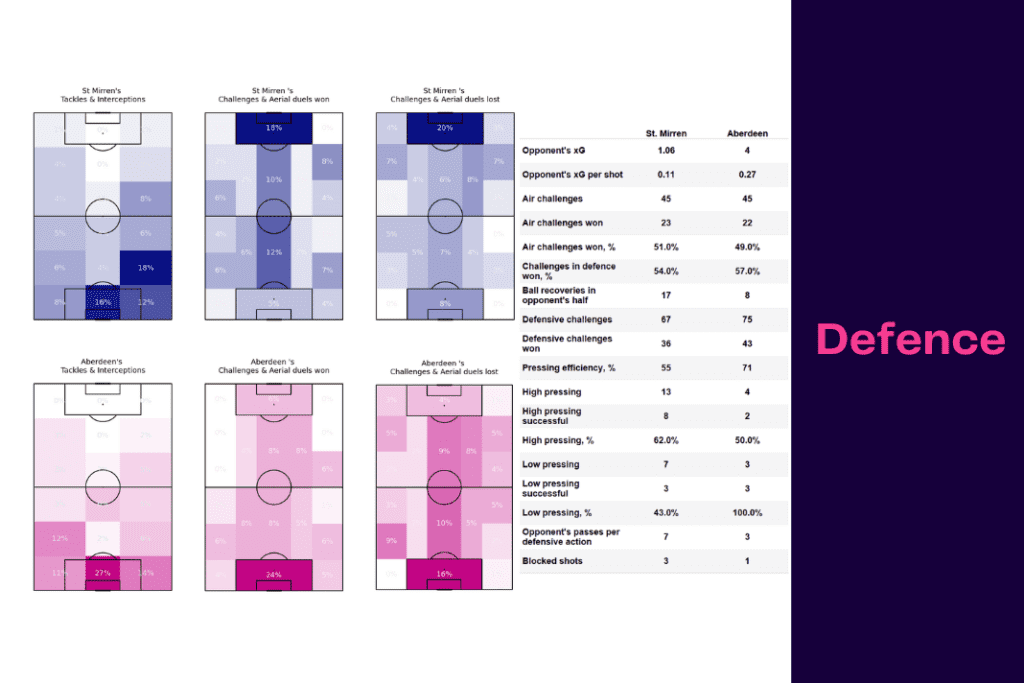 Scottish Premiership 2022/23: St Mirren vs Aberdeen - data viz, stats and insights