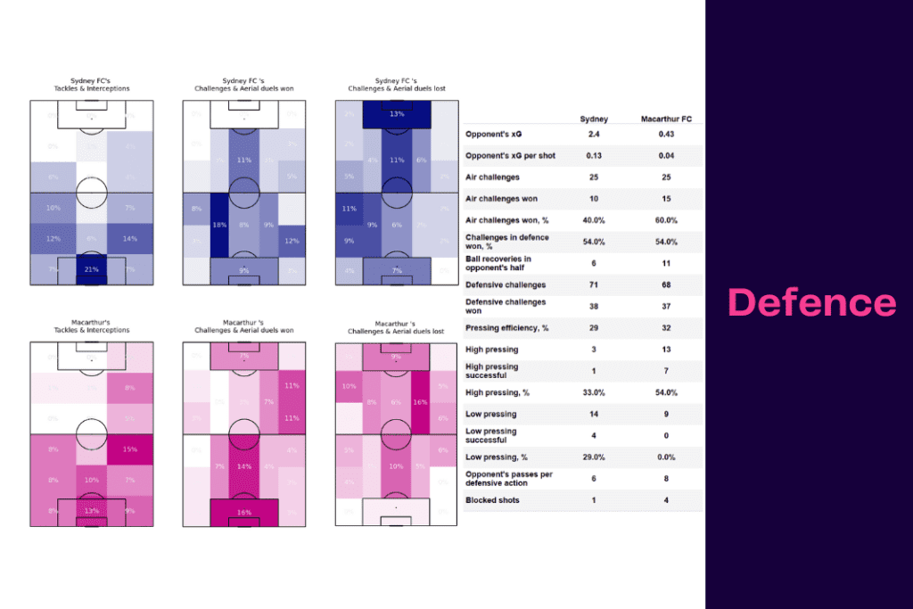 A League 2022/23: Sydney vs Macarthur - data viz, stats and insights