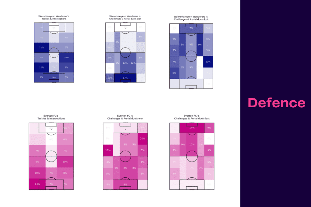 Premier League 2022/23: Everton vs Wolves - data viz, stats and insights