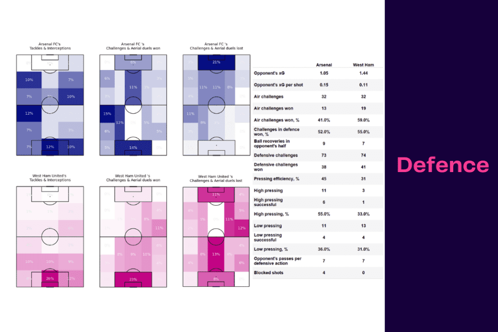 Premier League 2022/23: Arsenal vs West Ham - data viz, stats and insights