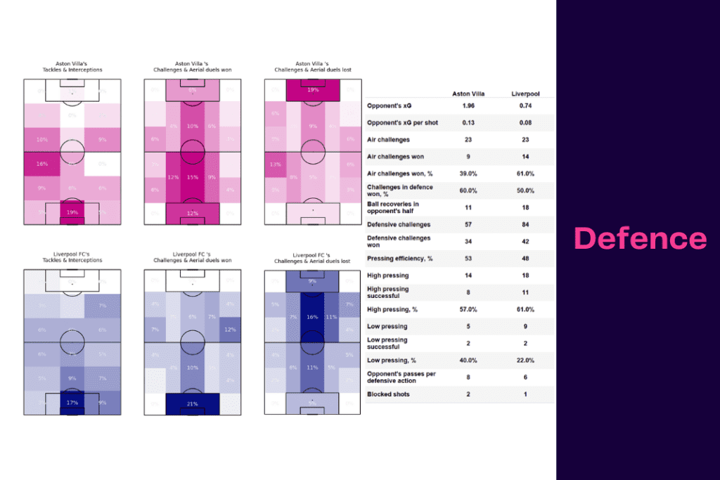 Premier League 2022/23: Aston Villa vs Liverpool - data viz, stats and insights