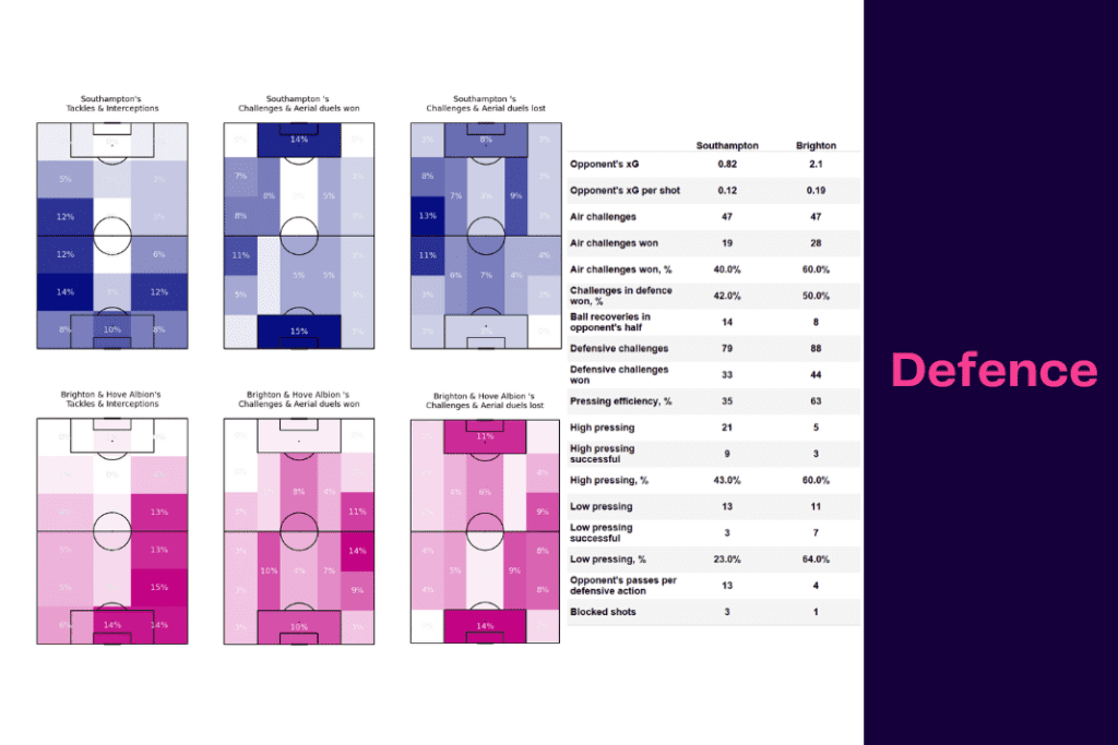 Premier League 2022/23: Southampton vs Brighton - data viz, stats and insights