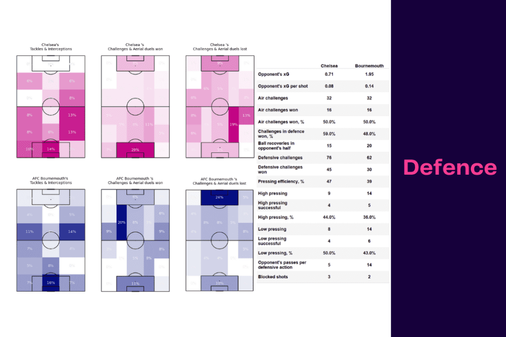 Premier League 2022/23: Chelsea vs Bournemouth - data viz, stats and insights