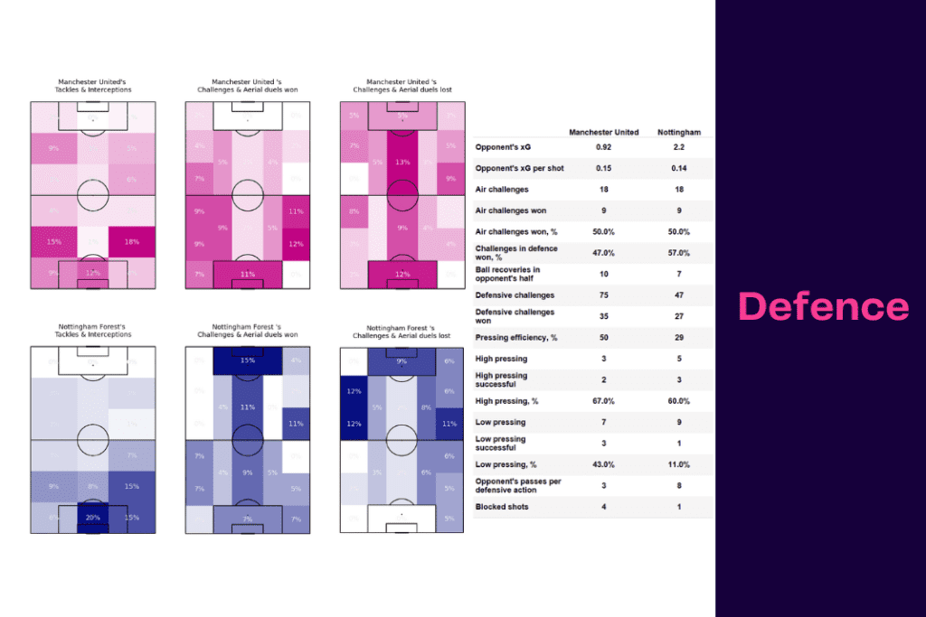 Premier League 2022/23: Manchester United vs Nottingham Forest - data viz, stats and insights