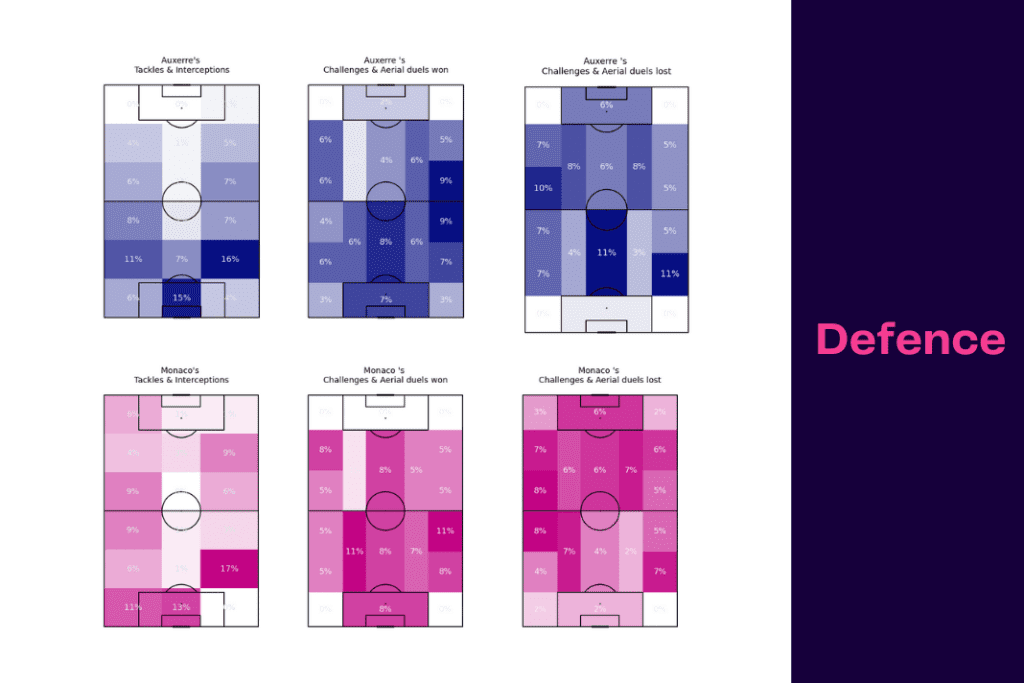 Ligue 1 2022/23: Auxerre vs Monaco - data viz, stats and insights