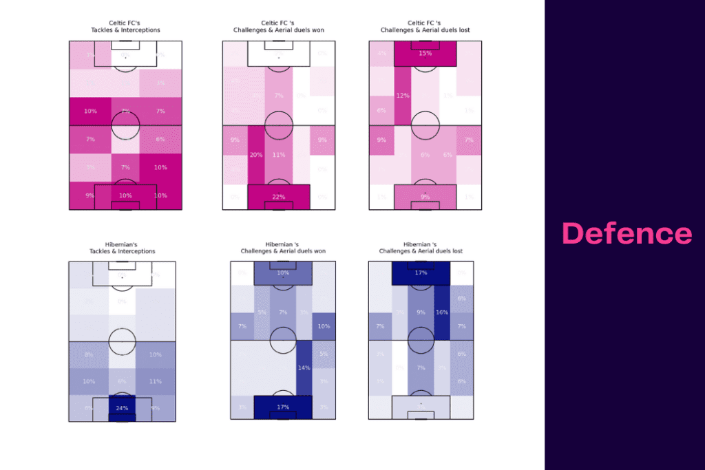 Scottish Premiership 2022/23: Hibernian vs Celtic - data viz, stats and insights