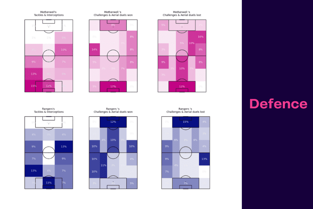 Scottish Premiership 2022/23: Rangers vs Motherwell - data viz, stats and insights