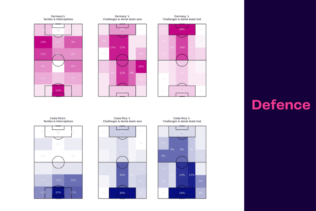 FIFA World Cup 2022: Costa Rica vs Germany - data viz, stats and insights