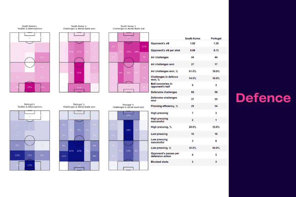 FIFA World Cup 2022: Korea vs Portugal - data viz, stats and insights