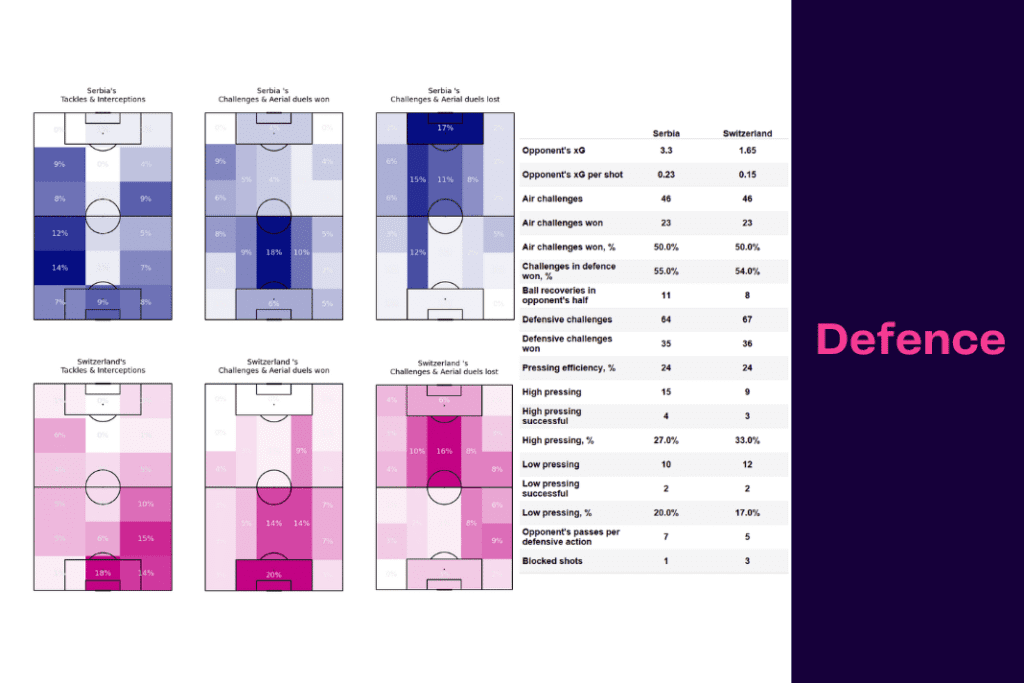 FIFA World Cup 2022: Serbia vs Switzerland - data viz, stats and insights