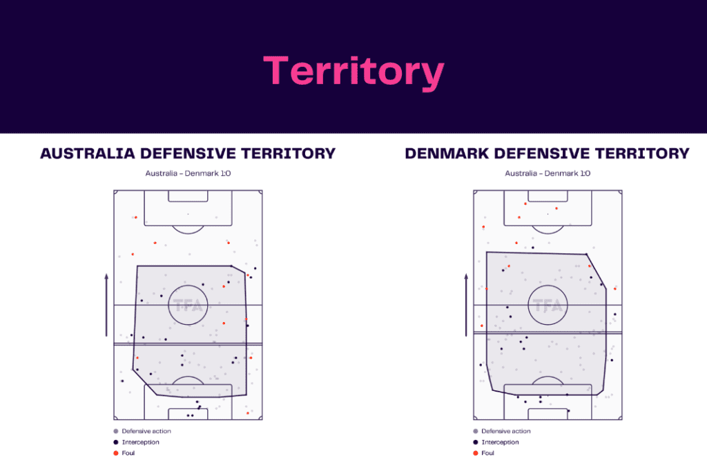 FIFA World Cup 2022: Australia vs Denmark - data viz, stats and insights