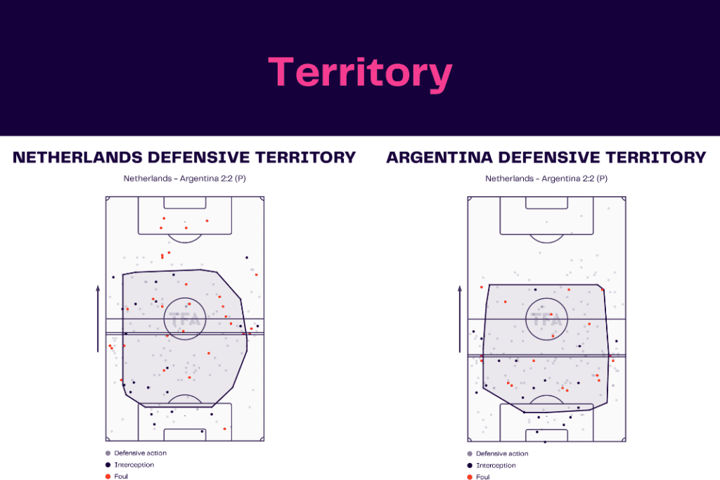 FIFA World Cup 2022: Netherlands vs Argentina - data viz, stats and insights