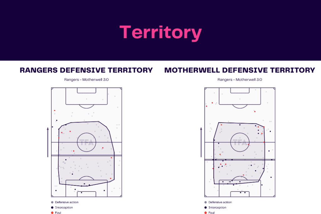Scottish Premiership 2022/23: Rangers vs Motherwell - data viz, stats and insights