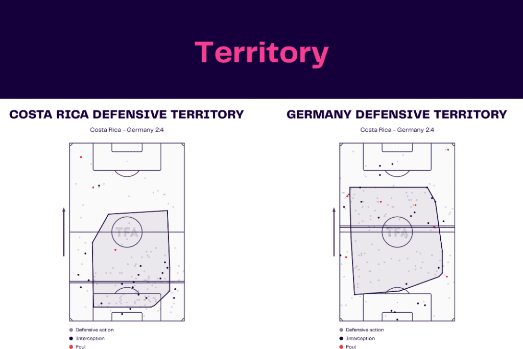 FIFA World Cup 2022: Costa Rica vs Germany - data viz, stats and insights