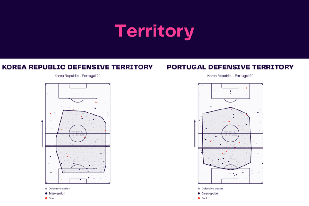 FIFA World Cup 2022: Korea vs Portugal - data viz, stats and insights