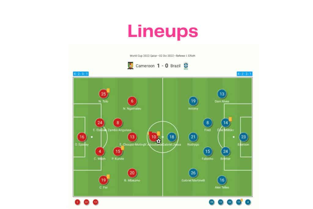 FIFA World Cup 2022: Cameroon vs Brazil - data viz, stats and insights