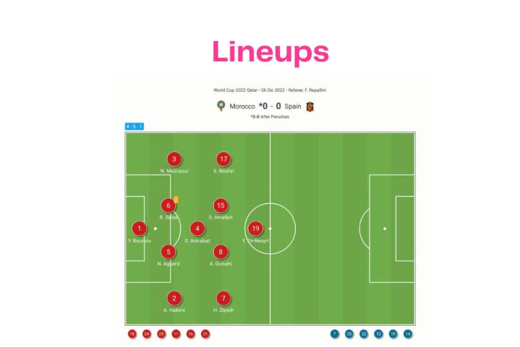 FIFA World Cup 2022: Morocco vs Spain - data viz, stats and insights