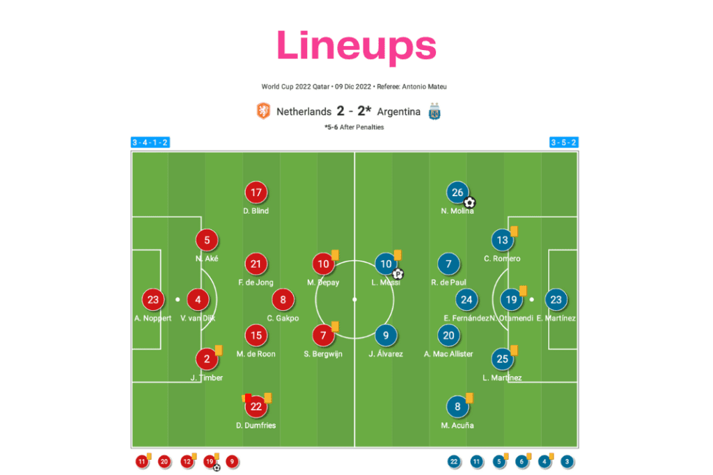FIFA World Cup 2022: Netherlands vs Argentina - data viz, stats and insights
