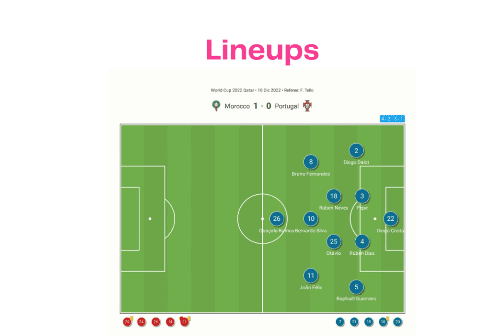 FIFA World Cup 2022: Morocco vs Portugal - data viz, stats and insights