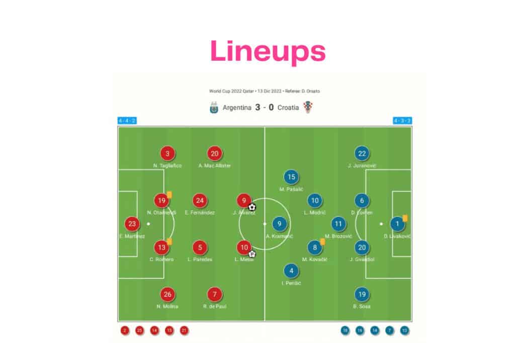 FIFA World Cup 2022: Argentina vs Croatia - data viz, stats and insights