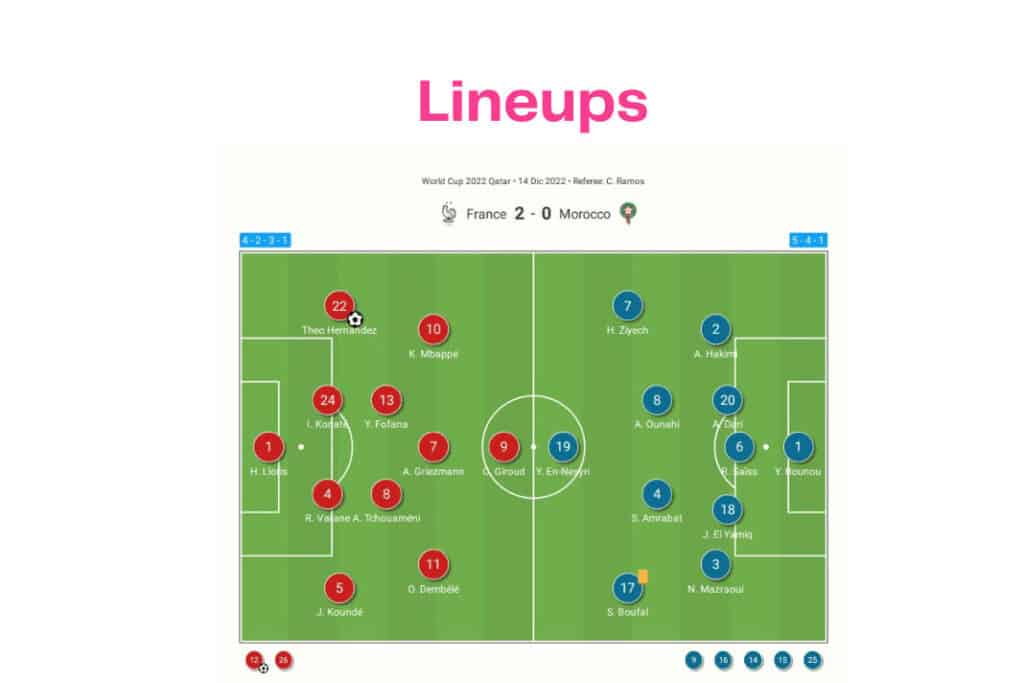 FIFA World Cup 2022: France vs Morocco - data viz, stats and insights