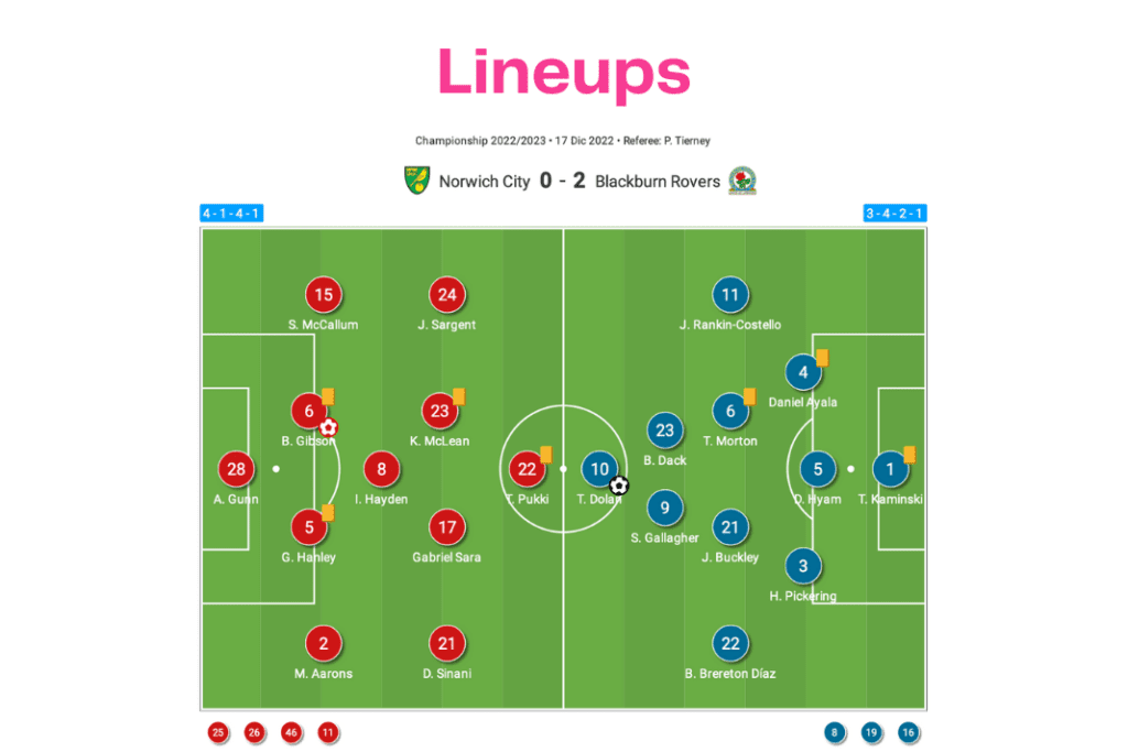 EFL Championship 2022/23: Norwich vs Blackburn Rovers - data viz, stats and insights