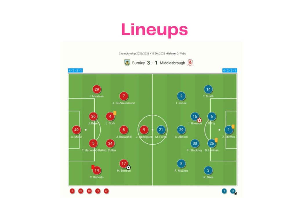 EFL Championship 2022/23: Burnley vs Middlesbrough - data viz, stats and insights