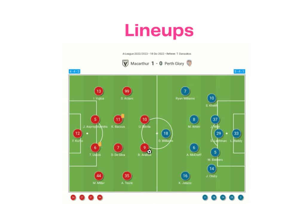 A-League 2022/23: Macarthur vs Perth - data viz, stats and insights