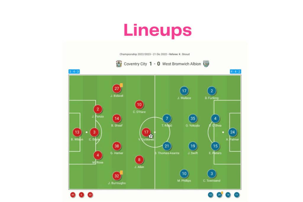 EFL Championship 2022/23: Coventry vs West Brom - data viz, stats and insights