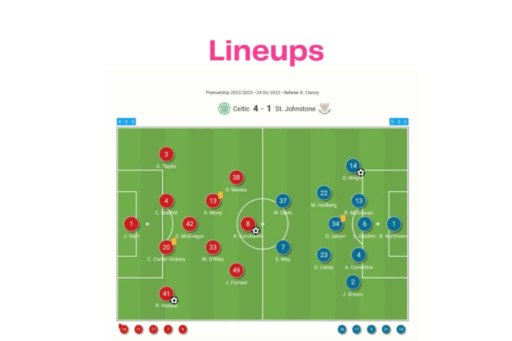 Scottish Premiership 2022/23: Celtic vs St Johnstone - data viz, stats and insights