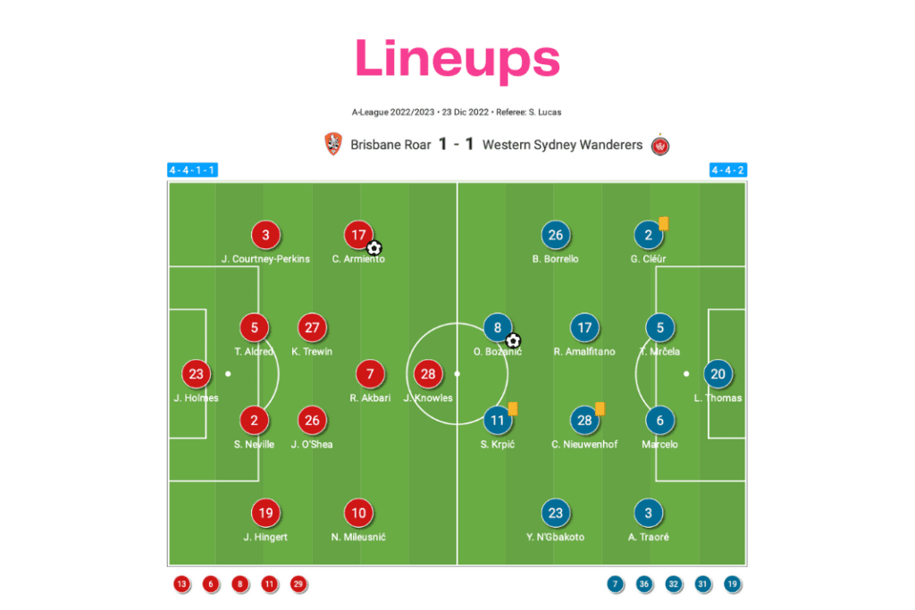 A League 2022/23: Brisbane Roar vs Wanderers - data viz, stats and insights