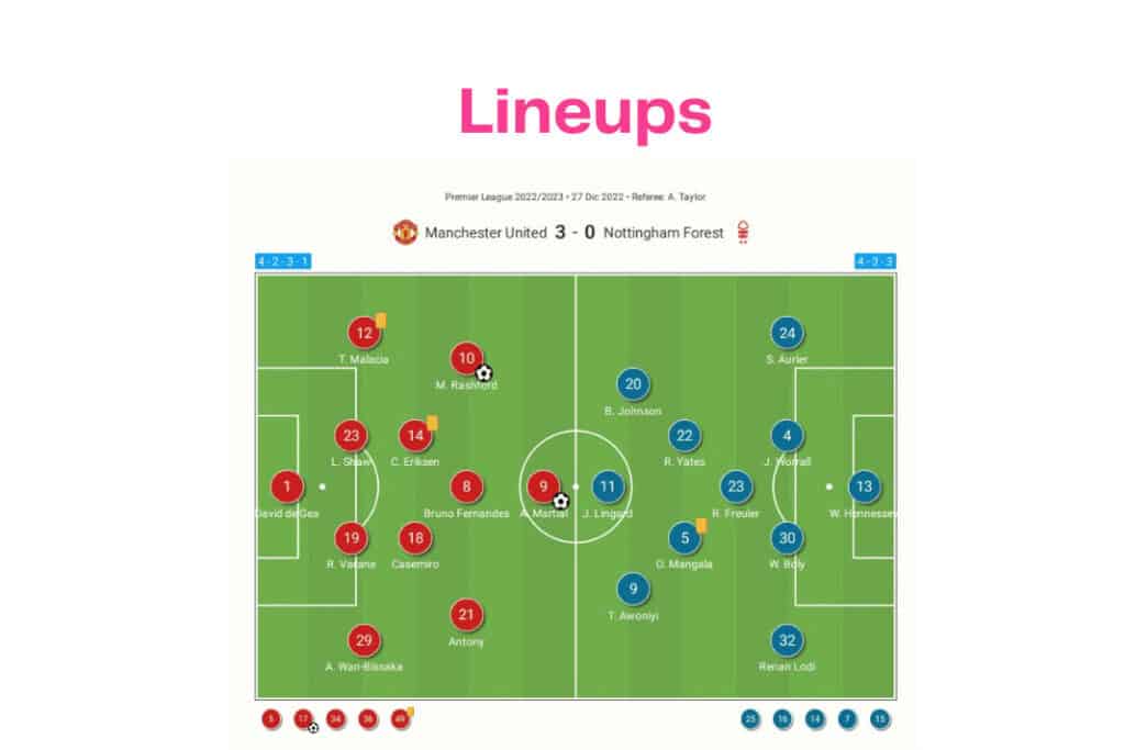 Premier League 2022/23: Manchester United vs Nottingham Forest - data viz, stats and insights