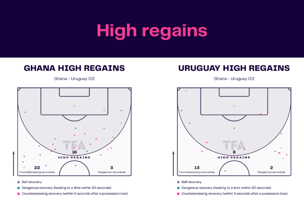 FIFA World Cup 2022: Ghana vs Uruguay - data viz, stats and insights