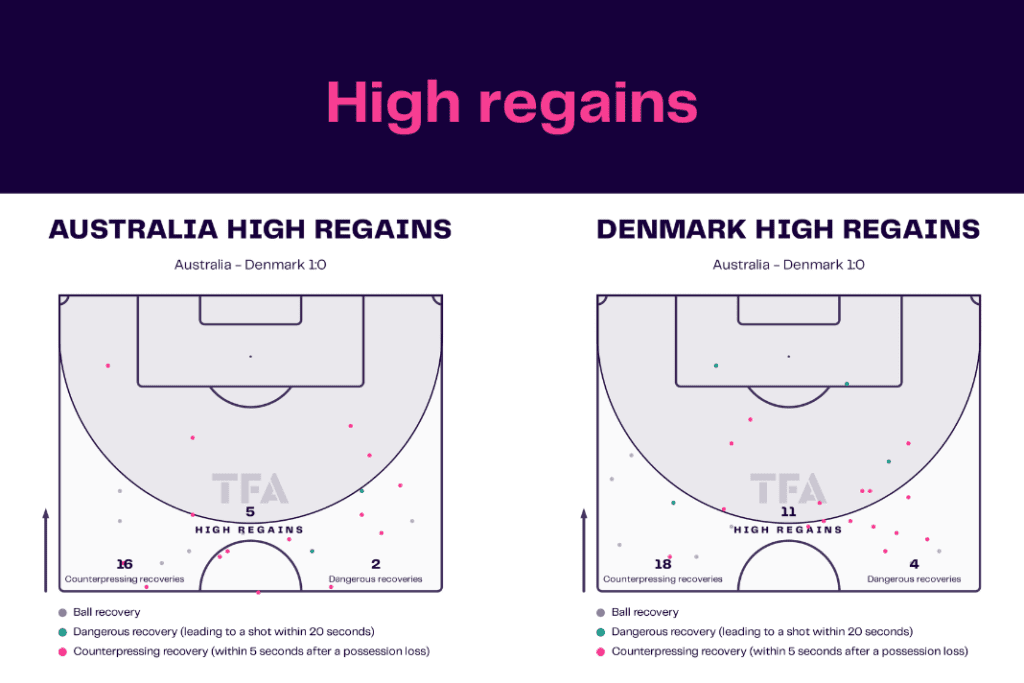 FIFA World Cup 2022: Australia vs Denmark - data viz, stats and insights