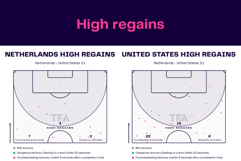 FIFA World Cup 2022: Netherlands vs USA - data viz, stats and insights