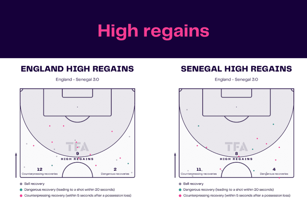 FIFA World Cup 2022: England vs Senegal - data viz, stats and insights