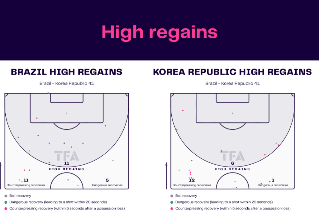 FIFA World Cup 2022: Brazil vs South Korea - data viz, stats and insights
