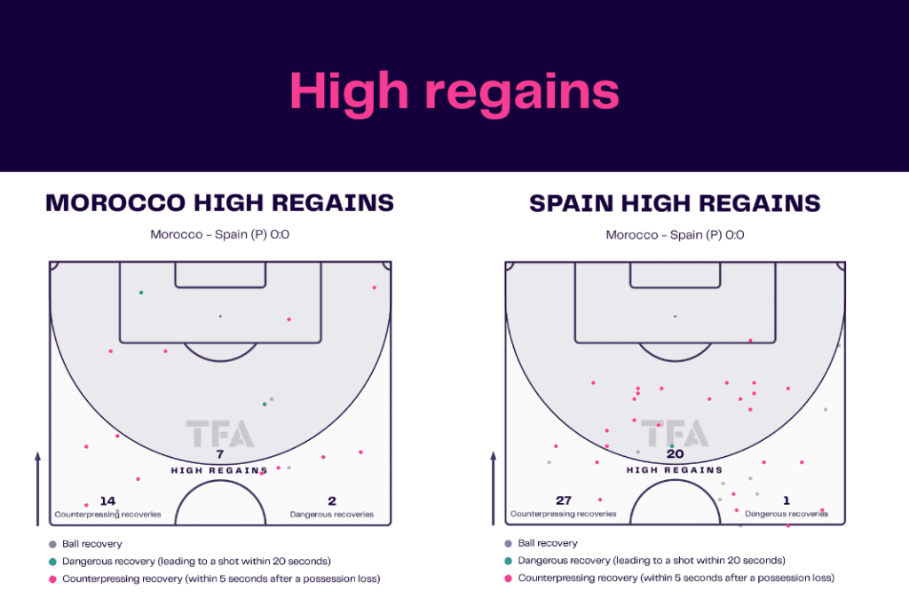 FIFA World Cup 2022: Morocco vs Spain - data viz, stats and insights