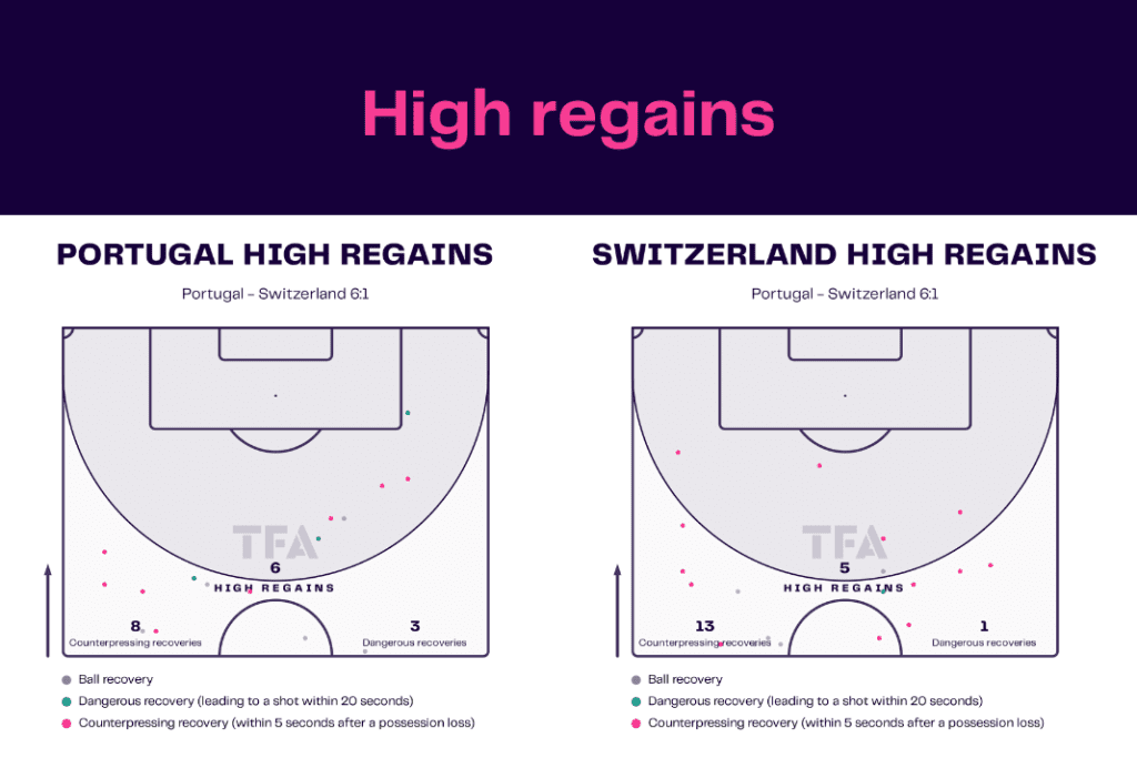FIFA World Cup 2022: Portugal vs Switzerland - data viz, stats and insights