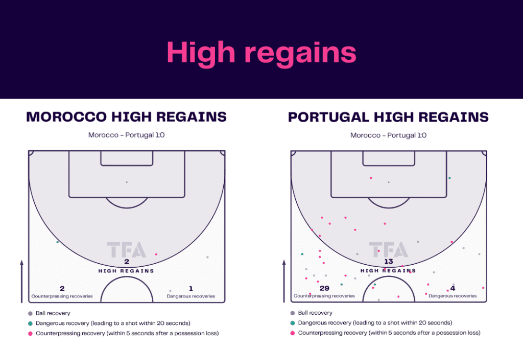 FIFA World Cup 2022: Morocco vs Portugal - data viz, stats and insights